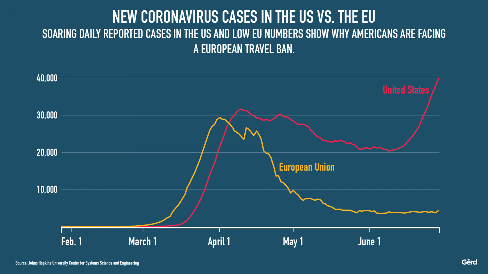 futurewithcorona-July2020Gerd-Leonhard-Futurist-New-Coronavirus-Cases-US-vs-EU-Blue-1680x945.png